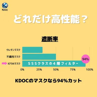 微細粒子94%以上遮断