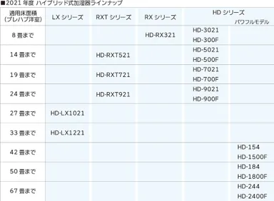 2021年度ハイブリッド式加湿器ラインナップ