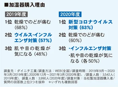 加湿器購入理由