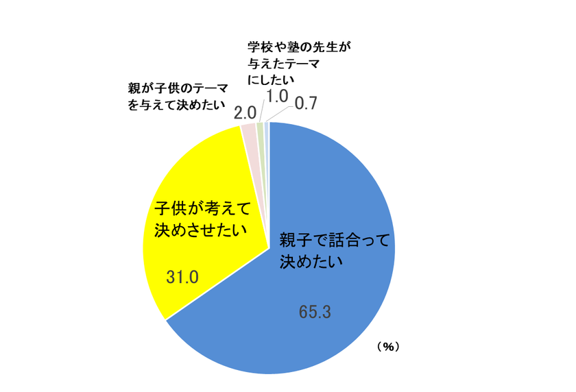 コロナ禍の夏休み お子さんと一緒に思い出作りができる自由研究のテーマをご紹介 ライオン株式会社のプレスリリース