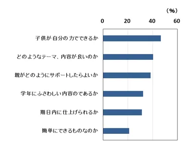 お子さんの自由研究に対する不安