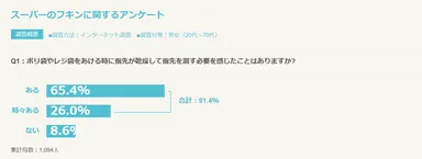 91.4％が指先を潤す必要を感じている