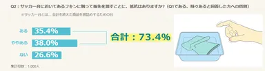 73.4％がフキンに触ることに抵抗あり