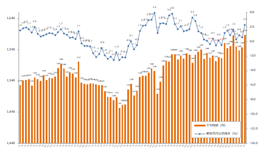 2021年6月度の派遣平均時給は1,614円
『エン派遣』三大都市圏 募集時平均時給レポート