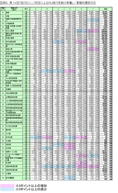 図表B_業種別遷移状況1