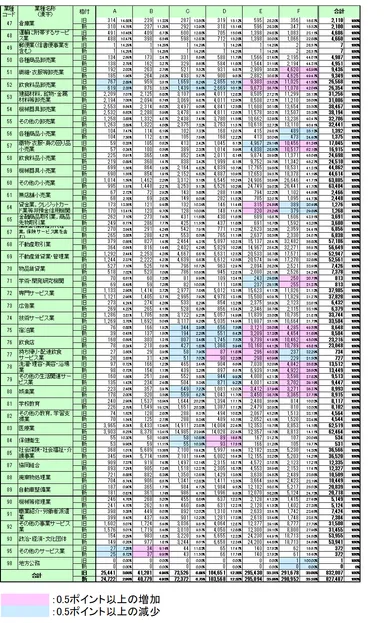 図表B_業種別遷移状況2