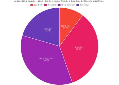 あなたは今年(2021年)、夏の「土用の丑」にちなんで「うなぎ」を食べますか。最も近いものをお選び下さい。(ひとつだけ)