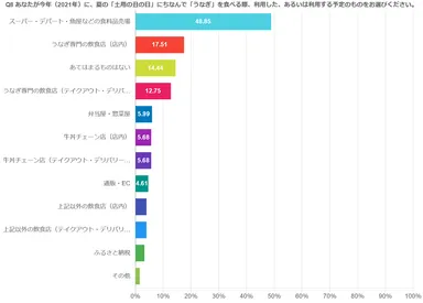 あなたが今年(2021年)に、夏の「土用の丑の日」にちなんで「うなぎ」を食べる際、利用した、あるいは利用する予定のものをお選びください。(いくつでも)