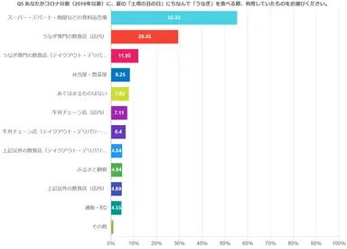 あなたがコロナ以前(2019年以前)に、夏の「土用の丑の日」にちなんで「うなぎ」を食べる際、利用していたものをお選びください。(いくつでも)