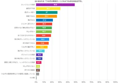 あなたは「うなぎの蒲焼き」にどのような点を求めますか。(いくつでも)