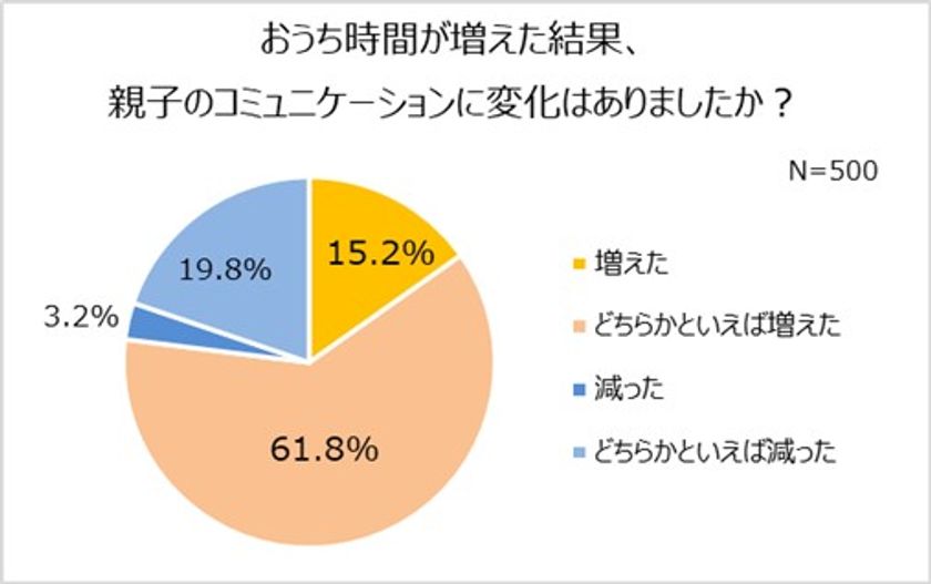 小学生の親4割が子どもとのコミュニケーション減。
思春期に入る4年生が境目？
コロナ以降、約半数が親子げんか増えた。
6割以上が、お祝い事のある日は家族で記念撮影をしたい！
半数近くが「1/2成人式」に興味があり