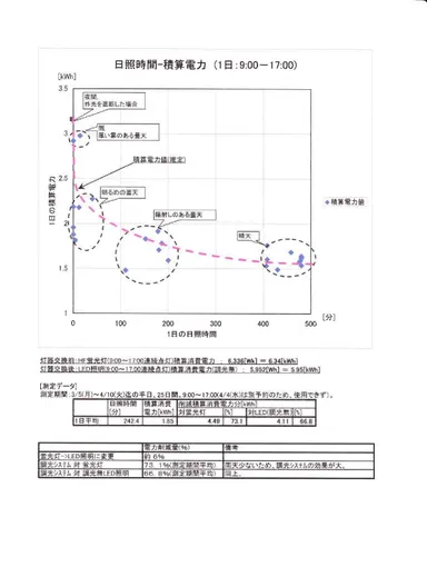 日照時間ー積算電力