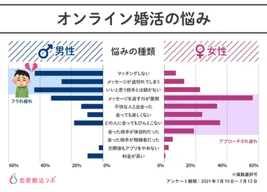 オンライン婚活での悩み