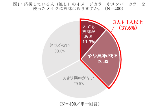 【資生堂ジャパン】いつでも「推し」を感じていたい、あなたに。簡単に実践できる「こっそり推しカラーメイク」で、毎日の生活に彩りを！by INTEGRATE