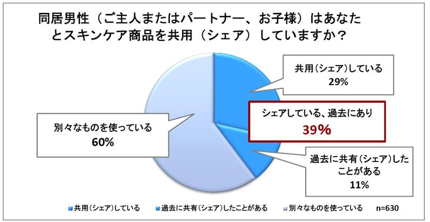 ～「家族・パートナー間での
商品やサービスに関するシェア（共用）調査」～
『スキンケア商品のシェア経験は約40％、
男性のスキンケア商品使用理由No.1は乾燥ケア！』