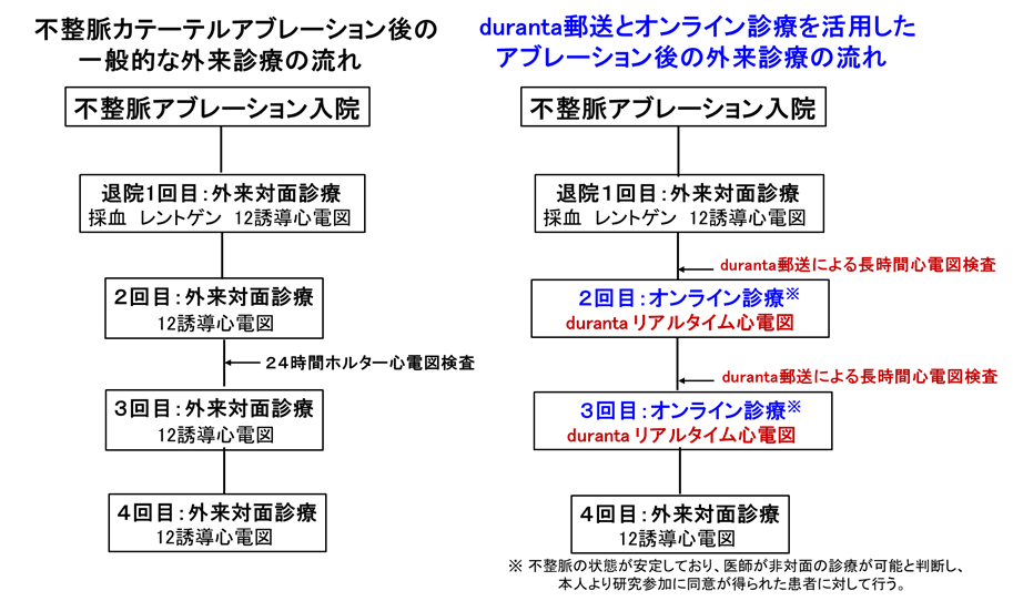 虫垂手術後の勃起不全