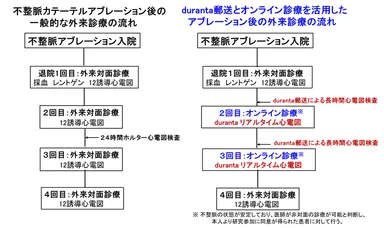 研究試験フローチャート
