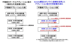 研究試験フローチャート
