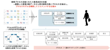 プロセスマイニングを活用した営業プロセスのイメージ