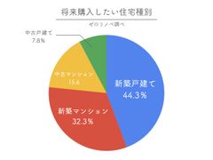 将来購入したい住宅種別