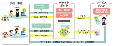 配布した端末の問い合わせ窓口業務サポート
