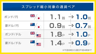 スプレッド縮小対象の通貨ペア