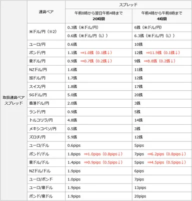キャンペーン期間中のスプレッド