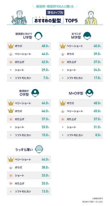 美容師・理容師100人に聞いた「薄毛タイプ別おすすめの髪型TOP5」