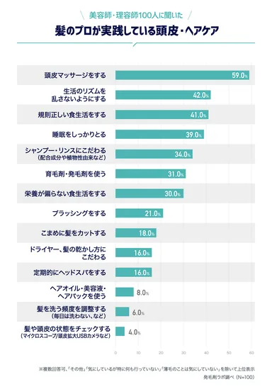 美容師・理容師100人に聞いた「髪のプロが実践している頭皮・ヘアケア」