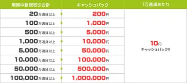 キャッシュバックテーブル