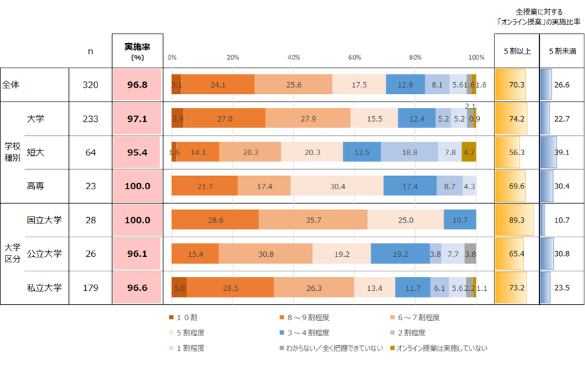 日経BPコンサルティング調べ　
「高等教育におけるオンライン教育実態基礎調査」
(2021年6月実施)　
「オンライン授業」の準備期間「1ヵ月以内」が6割弱　
国立大学と私立大学で「DX推進」への意識・対応に約3倍の差　
今後の課題は「ハイフレックス型授業」の導入