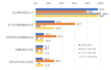 図3. 大学区分別　オンライン授業導入(開始)の目的　上位項目