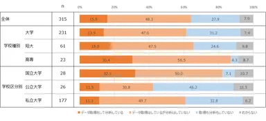 図6. 学生の受講記録などのデータ取得・分析の状況