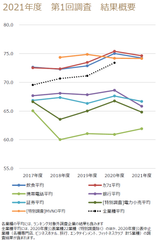 第1回調査業種間比較