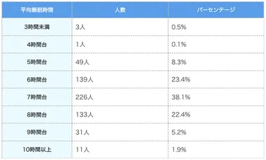 休日の睡眠時間(表)