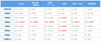 職業別の睡眠時間(表)