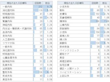 回答者の診療科