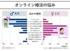 コロナ禍でオンラインならではの「婚活ヅカレ」の悩みが発生