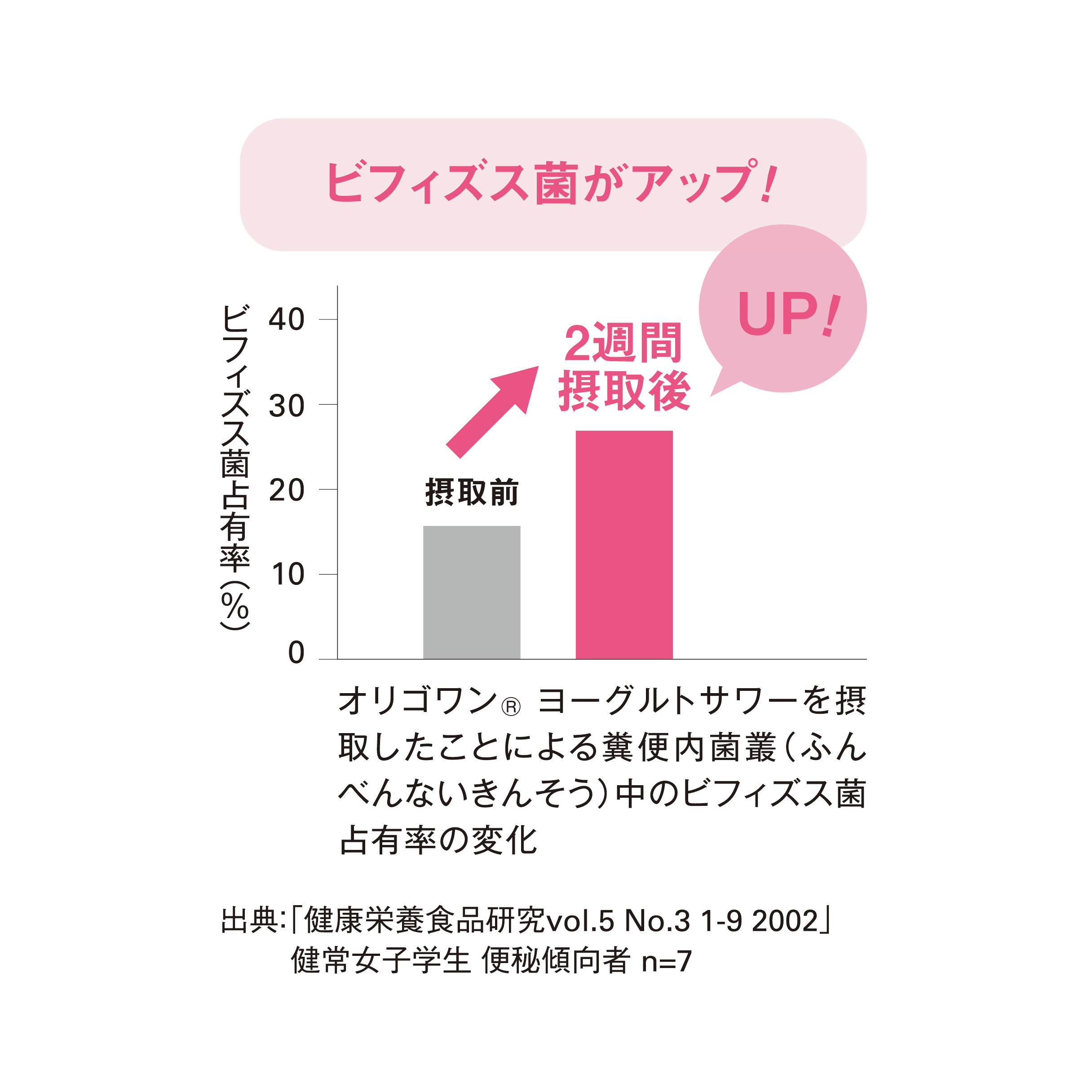 2021特集 オリゴワン ヨーグルトサワー 125ｍＬ×24本 特定保健用食品 トクホ 乳果オリゴ糖 機能性オリゴ糖 おなかにやさしい 腸内環境  食生活の乱れ 運動不足 加齢 紙パック 手軽 病院給食 老人ホーム ヨーグルト風味 ハーバー