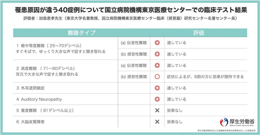 感音性難聴に効果が実証された唯一の聴覚サポートデバイスがついに実用