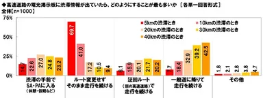 高速道路の電光掲示板に渋滞情報が出ていたら、どのようにすることが最も多いか