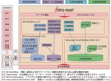 「intra-mart」を開発基盤とした伊藤超短波のシステム概要