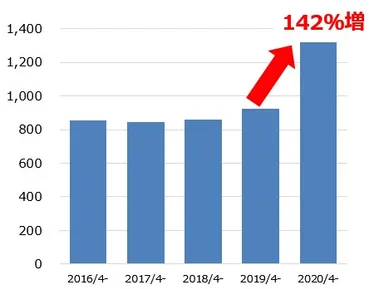 家庭用豆商品 累計販売金額(百万円)