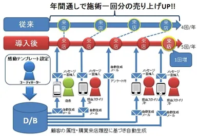 一回分の売上UP