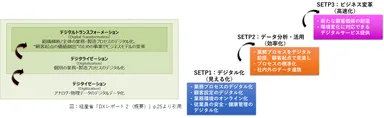DX取組へのアクション設計「DX構造」からのアクションステップイメージ