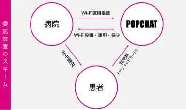 Hospital Pay Wi-Fi委託設置