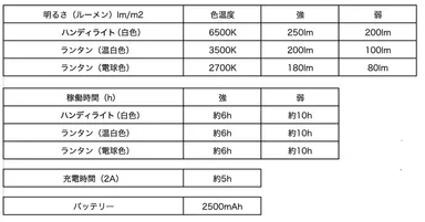 明るさと点灯時間