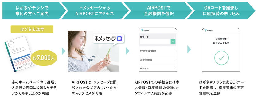 官民協働での行政手続きデジタル化実証を9月から開始