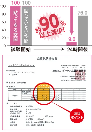 アンモニア試験結果
