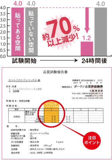 硫化水素試験結果